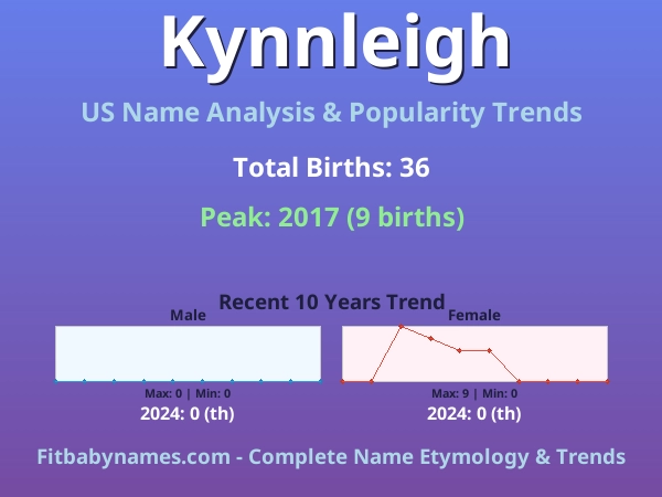 Infographic: Kynnleigh name meaning, origin, and popularity trends in the United States (US baby name analysis chart)