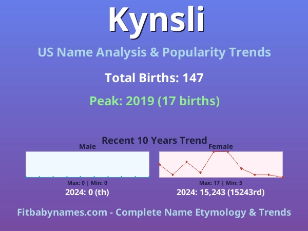 Infographic: Kynsli name meaning, origin, and popularity trends in the United States (US baby name analysis chart)