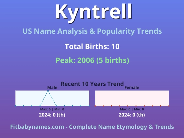 Infographic: Kyntrell name meaning, origin, and popularity trends in the United States (US baby name analysis chart)