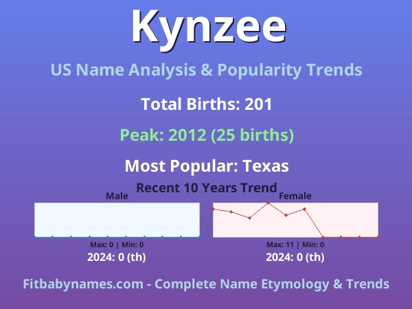 Infographic: Kynzee name meaning, origin, and popularity trends in the United States (US baby name analysis chart)