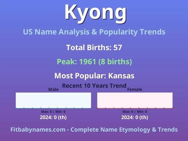 Infographic: Kyong name meaning, origin, and popularity trends in the United States (US baby name analysis chart)