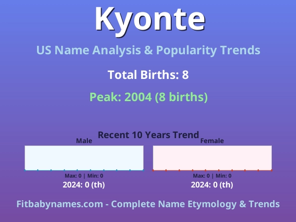 Infographic: Kyonte name meaning, origin, and popularity trends in the United States (US baby name analysis chart)