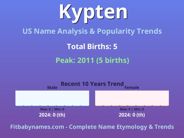Infographic: Kypten name meaning, origin, and popularity trends in the United States (US baby name analysis chart)