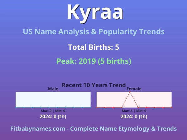 Infographic: Kyraa name meaning, origin, and popularity trends in the United States (US baby name analysis chart)