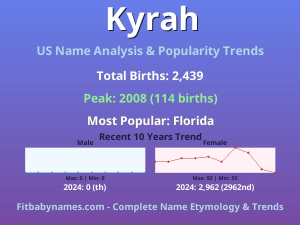 Infographic: Kyrah name meaning, origin, and popularity trends in the United States (US baby name analysis chart)