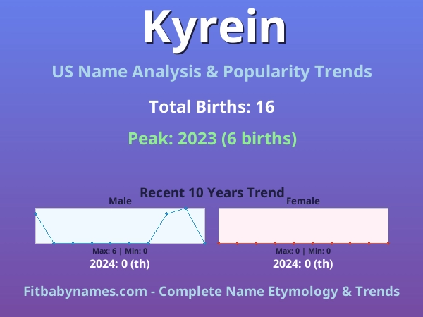 Infographic: Kyrein name meaning, origin, and popularity trends in the United States (US baby name analysis chart)