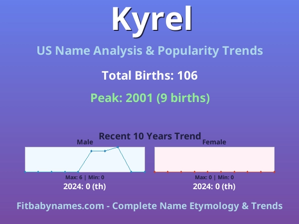 Infographic: Kyrel name meaning, origin, and popularity trends in the United States (US baby name analysis chart)