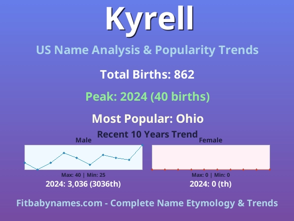 Infographic: Kyrell name meaning, origin, and popularity trends in the United States (US baby name analysis chart)