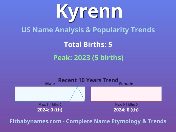Infographic: Kyrenn name meaning, origin, and popularity trends in the United States (US baby name analysis chart)
