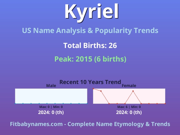 Infographic: Kyriel name meaning, origin, and popularity trends in the United States (US baby name analysis chart)
