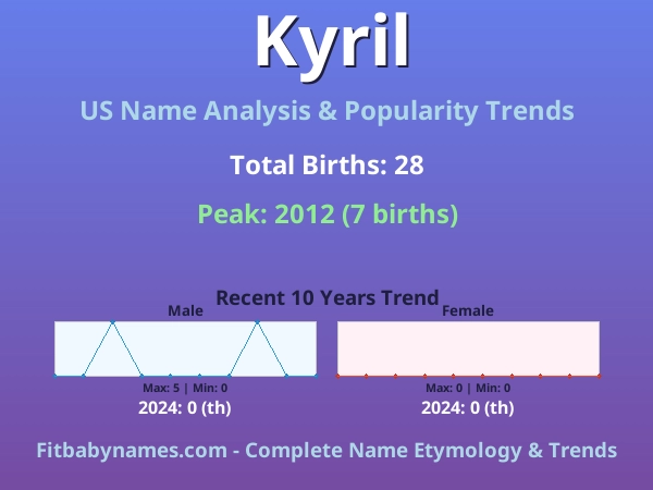 Infographic: Kyril name meaning, origin, and popularity trends in the United States (US baby name analysis chart)
