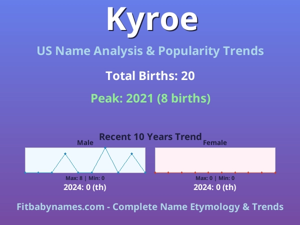Infographic: Kyroe name meaning, origin, and popularity trends in the United States (US baby name analysis chart)