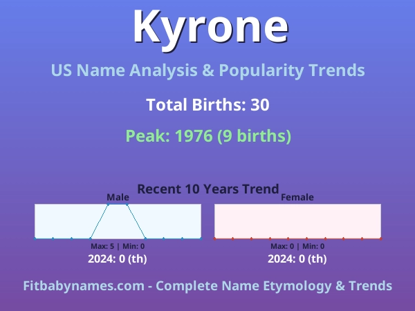 Infographic: Kyrone name meaning, origin, and popularity trends in the United States (US baby name analysis chart)