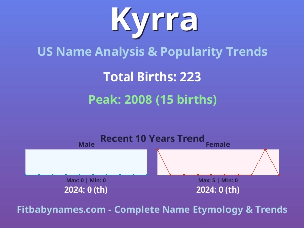 Infographic: Kyrra name meaning, origin, and popularity trends in the United States (US baby name analysis chart)