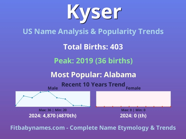 Infographic: Kyser name meaning, origin, and popularity trends in the United States (US baby name analysis chart)