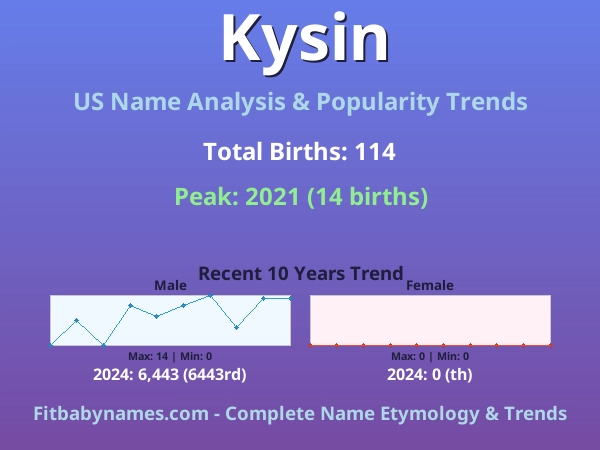 Infographic: Kysin name meaning, origin, and popularity trends in the United States (US baby name analysis chart)