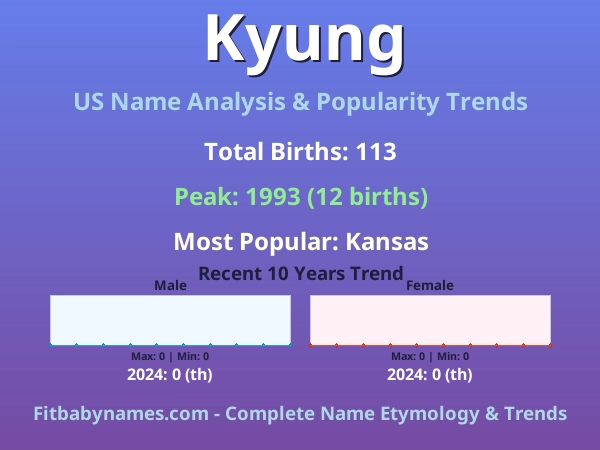 Infographic: Kyung name meaning, origin, and popularity trends in the United States (US baby name analysis chart)