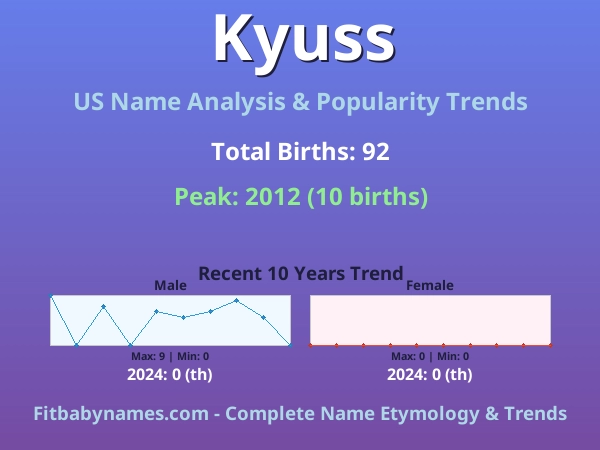 Infographic: Kyuss name meaning, origin, and popularity trends in the United States (US baby name analysis chart)