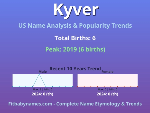 Infographic: Kyver name meaning, origin, and popularity trends in the United States (US baby name analysis chart)