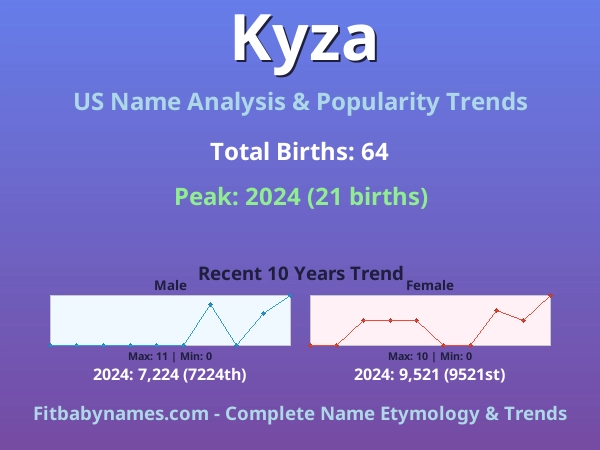 Infographic: Kyza name meaning, origin, and popularity trends in the United States (US baby name analysis chart)