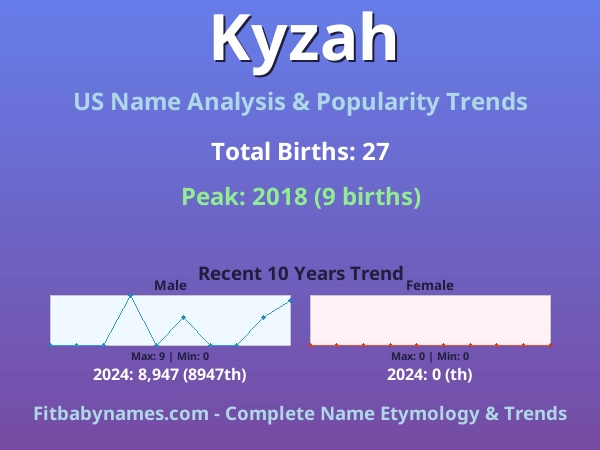 Infographic: Kyzah name meaning, origin, and popularity trends in the United States (US baby name analysis chart)