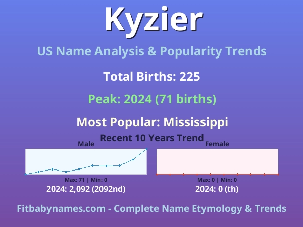 Infographic: Kyzier name meaning, origin, and popularity trends in the United States (US baby name analysis chart)