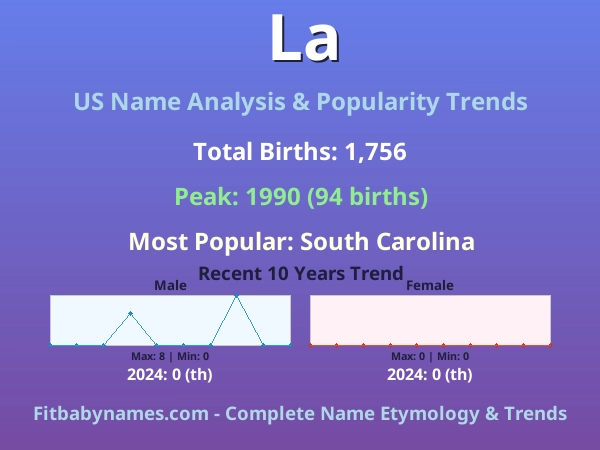 Infographic: La name meaning, origin, and popularity trends in the United States (US baby name analysis chart)