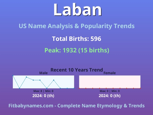 Infographic: Laban name meaning, origin, and popularity trends in the United States (US baby name analysis chart)