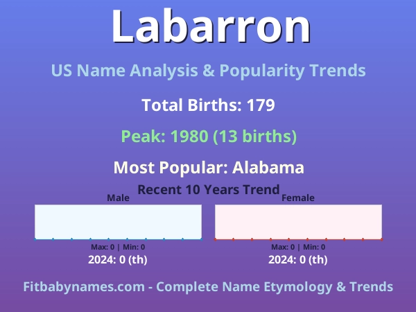 Infographic: Labarron name meaning, origin, and popularity trends in the United States (US baby name analysis chart)