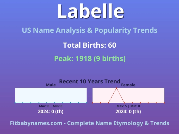 Infographic: Labelle name meaning, origin, and popularity trends in the United States (US baby name analysis chart)