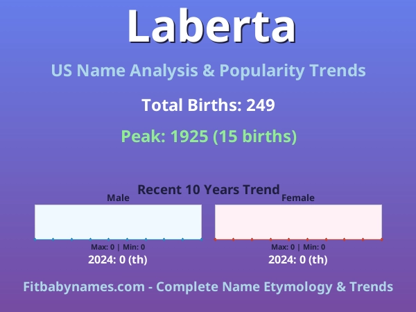 Infographic: Laberta name meaning, origin, and popularity trends in the United States (US baby name analysis chart)