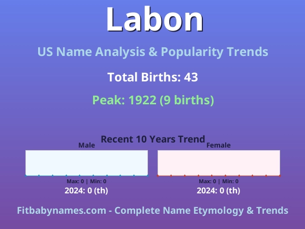 Infographic: Labon name meaning, origin, and popularity trends in the United States (US baby name analysis chart)
