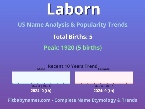 Infographic: Laborn name meaning, origin, and popularity trends in the United States (US baby name analysis chart)