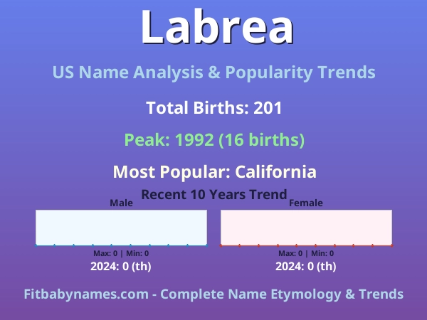 Infographic: Labrea name meaning, origin, and popularity trends in the United States (US baby name analysis chart)