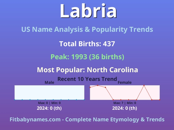 Infographic: Labria name meaning, origin, and popularity trends in the United States (US baby name analysis chart)