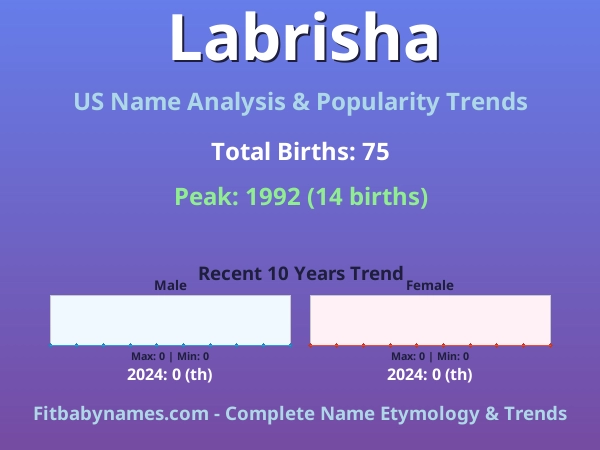 Infographic: Labrisha name meaning, origin, and popularity trends in the United States (US baby name analysis chart)