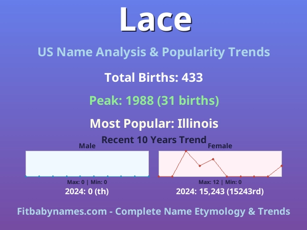 Infographic: Lace name meaning, origin, and popularity trends in the United States (US baby name analysis chart)