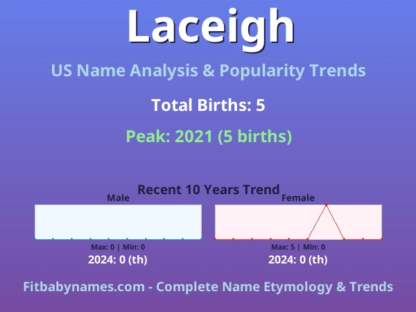 Infographic: Laceigh name meaning, origin, and popularity trends in the United States (US baby name analysis chart)