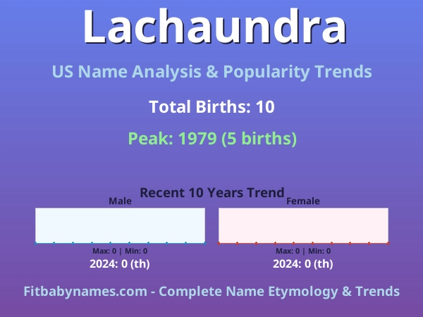 Infographic: Lachaundra name meaning, origin, and popularity trends in the United States (US baby name analysis chart)