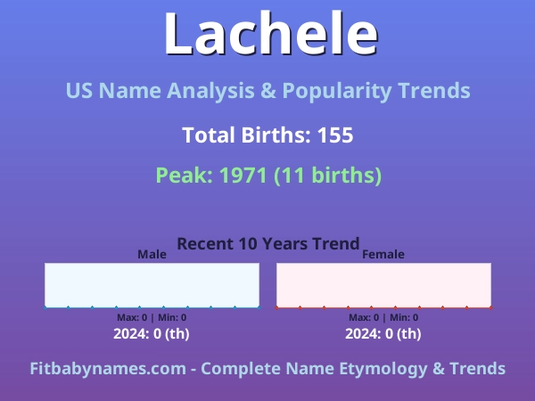 Infographic: Lachele name meaning, origin, and popularity trends in the United States (US baby name analysis chart)