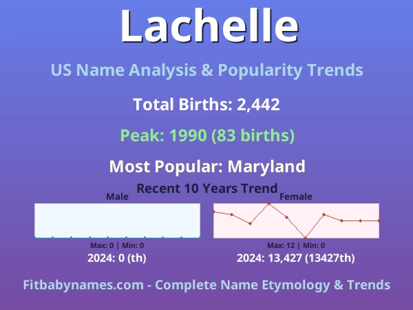 Infographic: Lachelle name meaning, origin, and popularity trends in the United States (US baby name analysis chart)