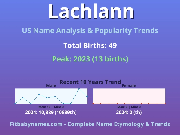Infographic: Lachlann name meaning, origin, and popularity trends in the United States (US baby name analysis chart)