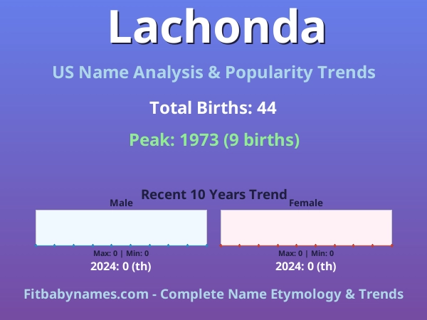 Infographic: Lachonda name meaning, origin, and popularity trends in the United States (US baby name analysis chart)