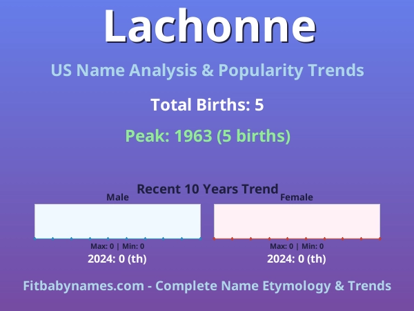 Infographic: Lachonne name meaning, origin, and popularity trends in the United States (US baby name analysis chart)