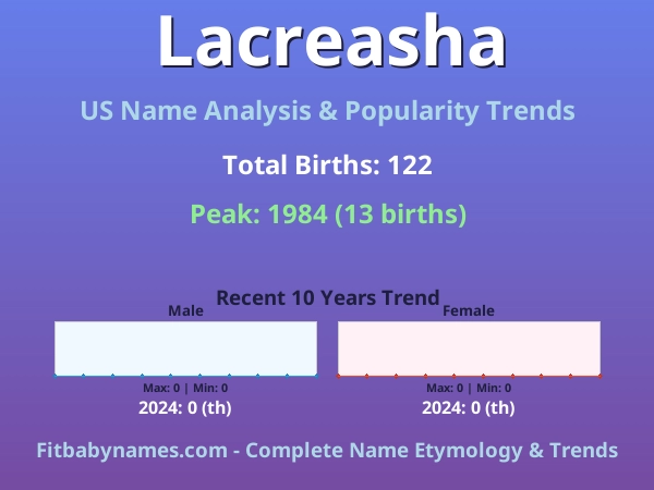 Infographic: Lacreasha name meaning, origin, and popularity trends in the United States (US baby name analysis chart)