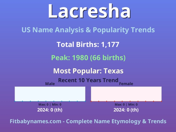 Infographic: Lacresha name meaning, origin, and popularity trends in the United States (US baby name analysis chart)