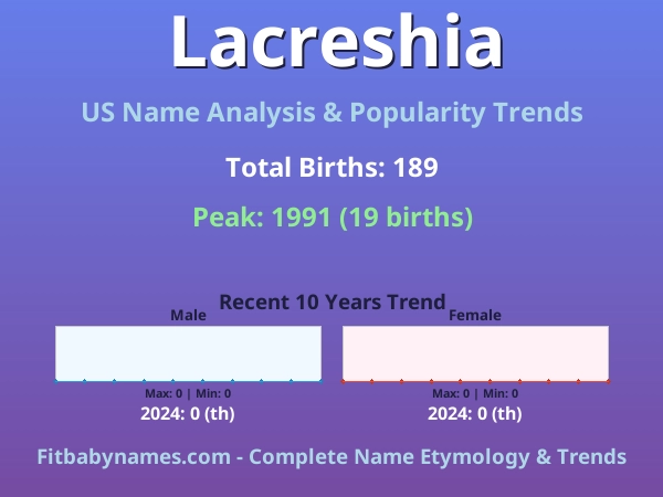 Infographic: Lacreshia name meaning, origin, and popularity trends in the United States (US baby name analysis chart)