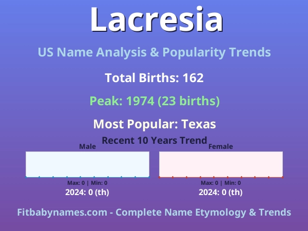 Infographic: Lacresia name meaning, origin, and popularity trends in the United States (US baby name analysis chart)