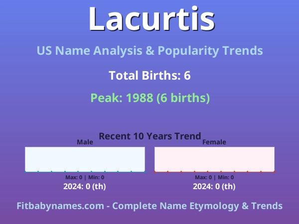Infographic: Lacurtis name meaning, origin, and popularity trends in the United States (US baby name analysis chart)