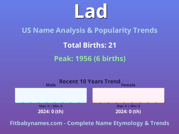 Infographic: Lad name meaning, origin, and popularity trends in the United States (US baby name analysis chart)